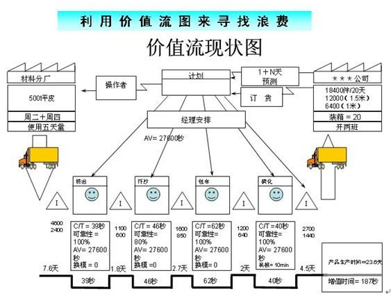 價值流程圖