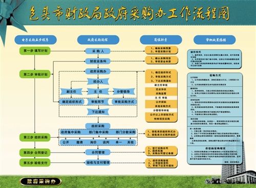 南昌經濟技術開發區政府採購辦理程式