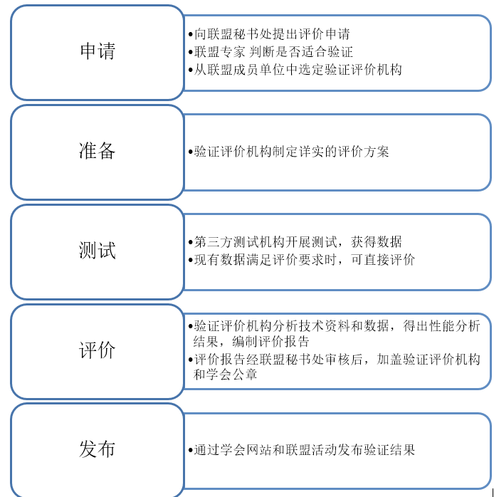 環境保護技術驗證評價