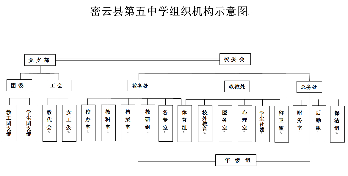 密雲五中組織機構圖