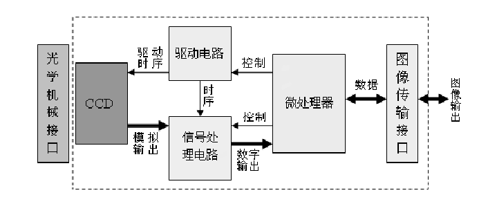 CCD圖像採集