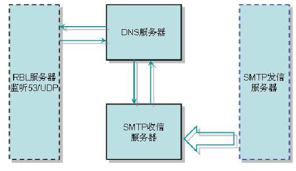 圖1 RBL 工作機制