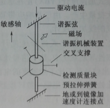 圖1-2 振弦加速度計