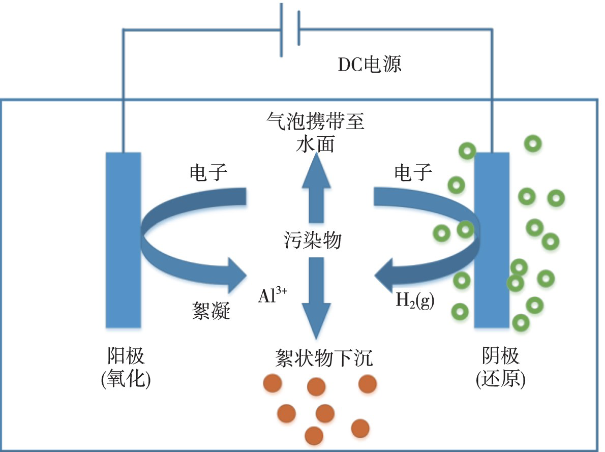 電絮凝