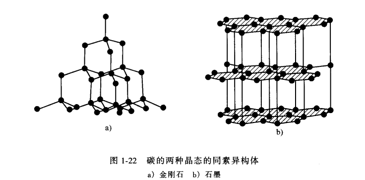 碳的兩種晶態的同素異構體