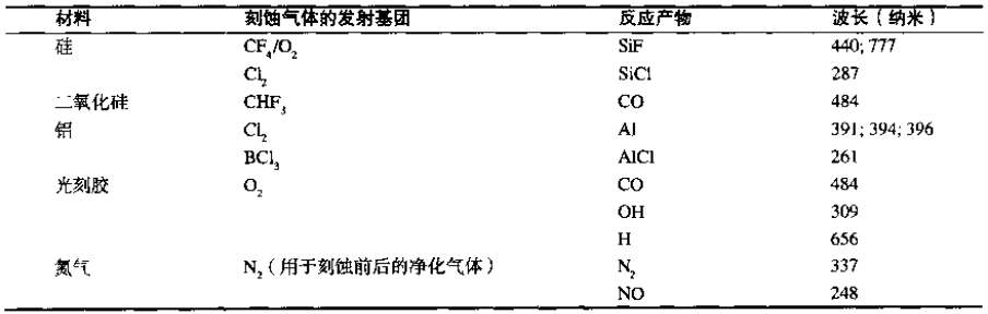 終點檢測