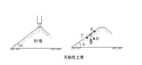 土坡穩定分析