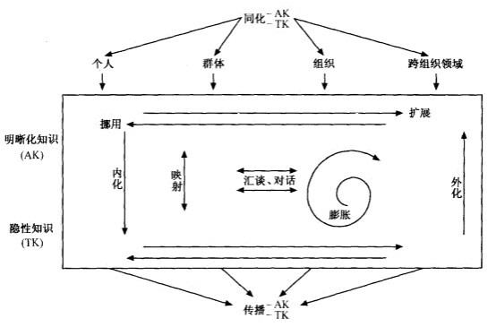 知識創造的基本源泉