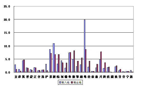 2012年農民工在輸入地與輸出地的分布