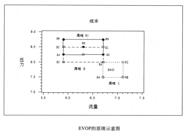 調優操作