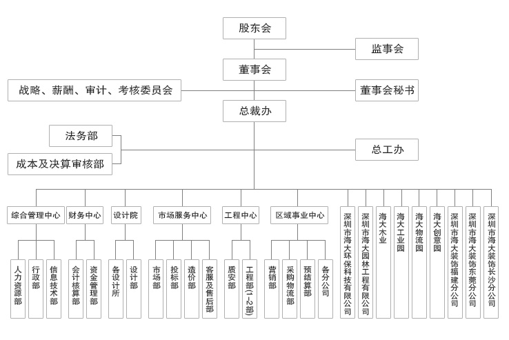 公司架構