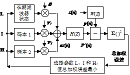 圖1  VSELP編碼器框圖