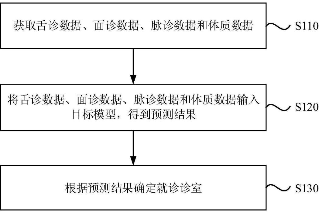 一種分診方法、裝置、設備及存儲介質