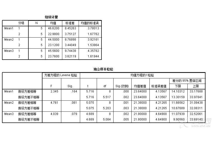 Levene檢驗