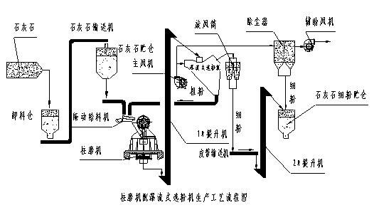 脫硫制粉工藝