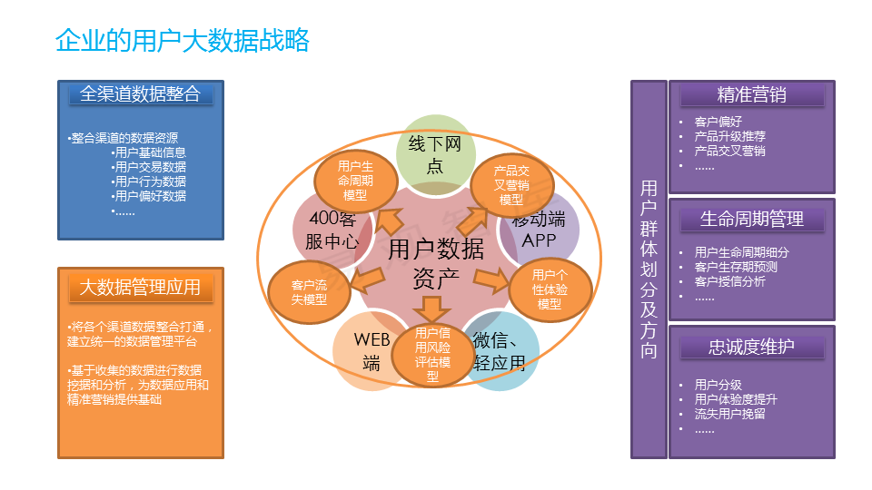 用戶數據資產