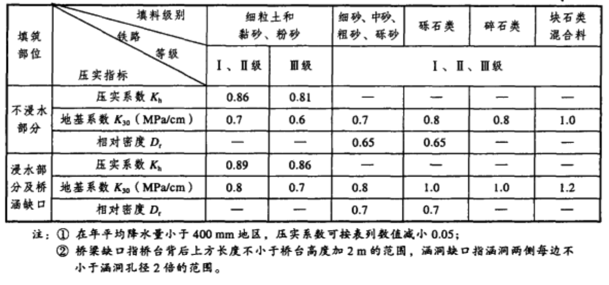 路堤填築