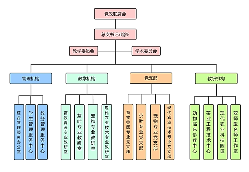 宜賓職業技術學院現代農業學院(宜賓職業技術學院生物與化工工程系)