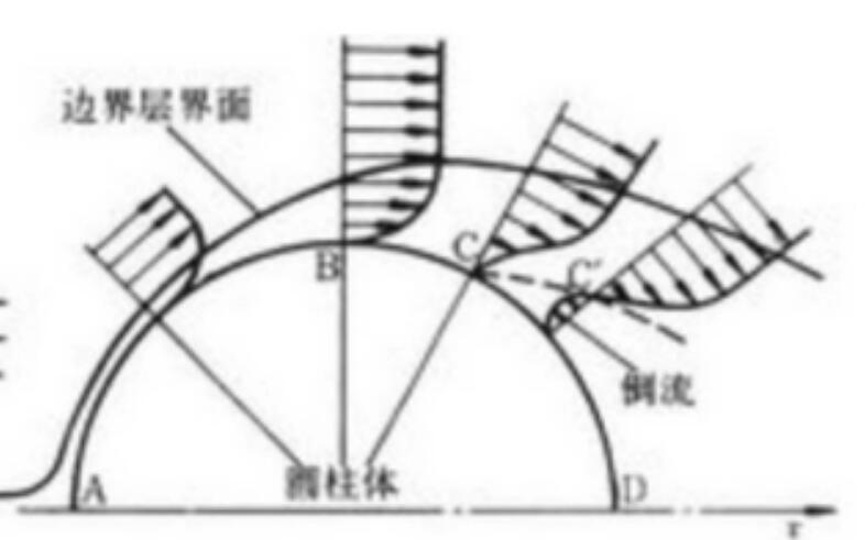 邊界層分離控制