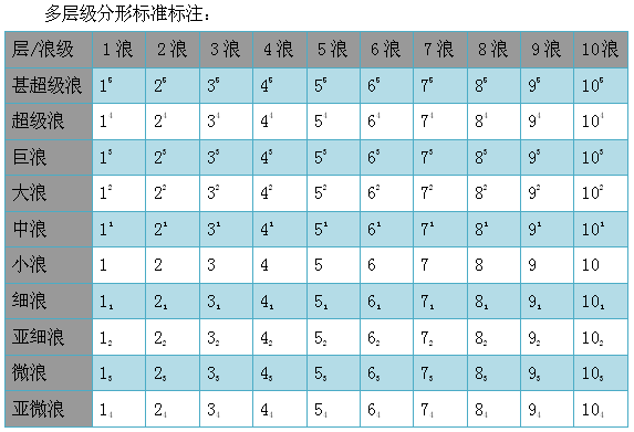 分形的標準標註方法