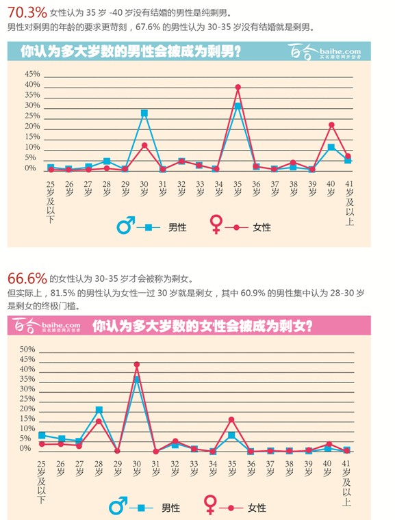 2013年中國人婚戀狀況調查報告