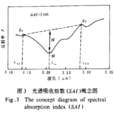 光譜吸收指數