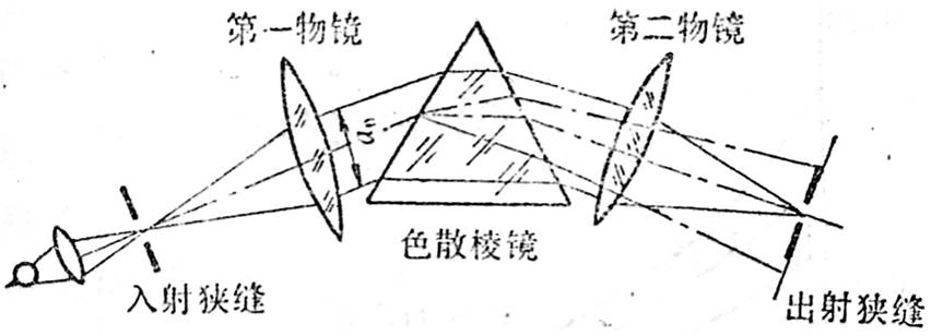 稜鏡單色儀