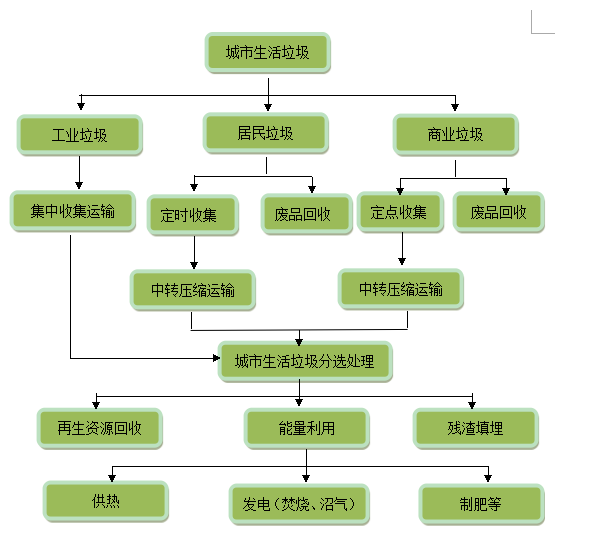 中國城市生活垃圾污染現狀