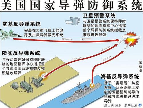 美國飛彈防禦計畫