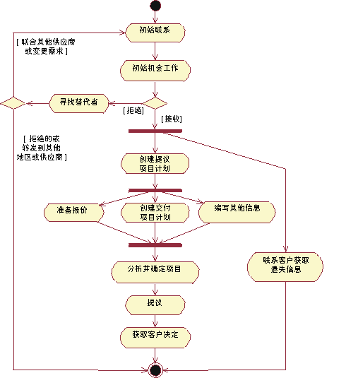 業務用例模型中的活動圖