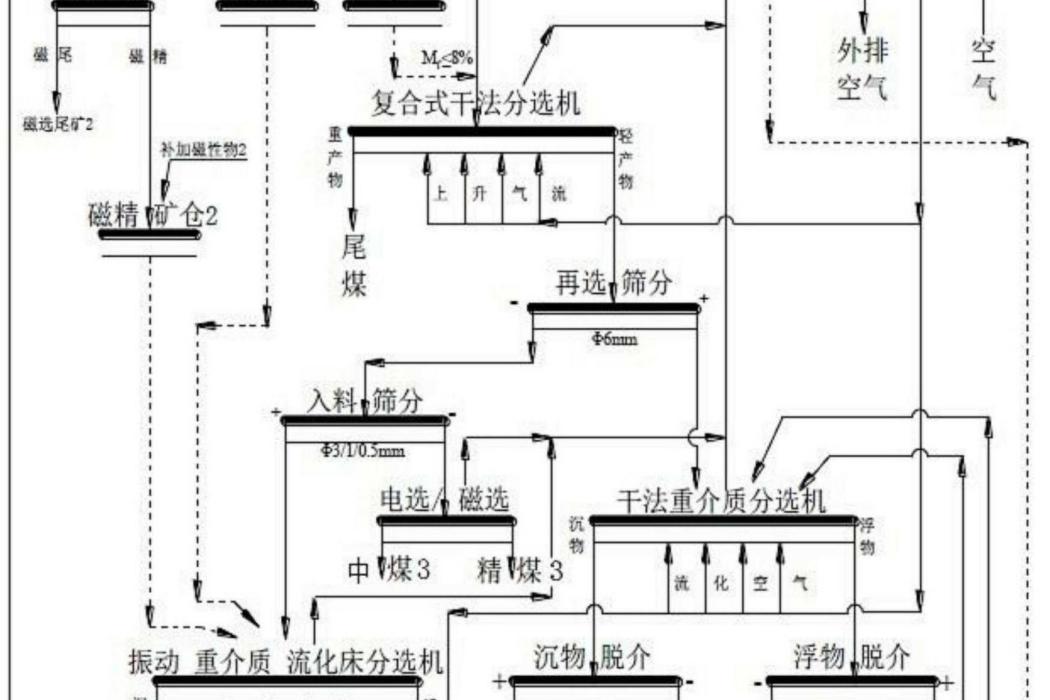 一種煤炭全粒級乾法分選潔淨工藝及系統