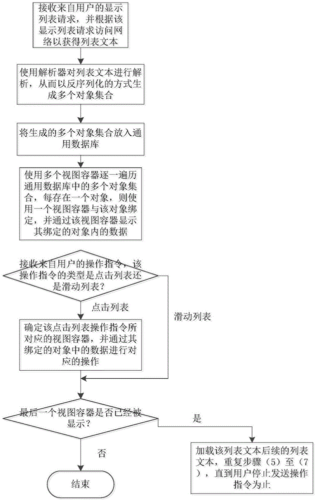 一種基於MVC框架改進列表開發效率的方法和系統