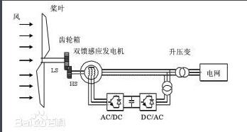 風力發電圖示