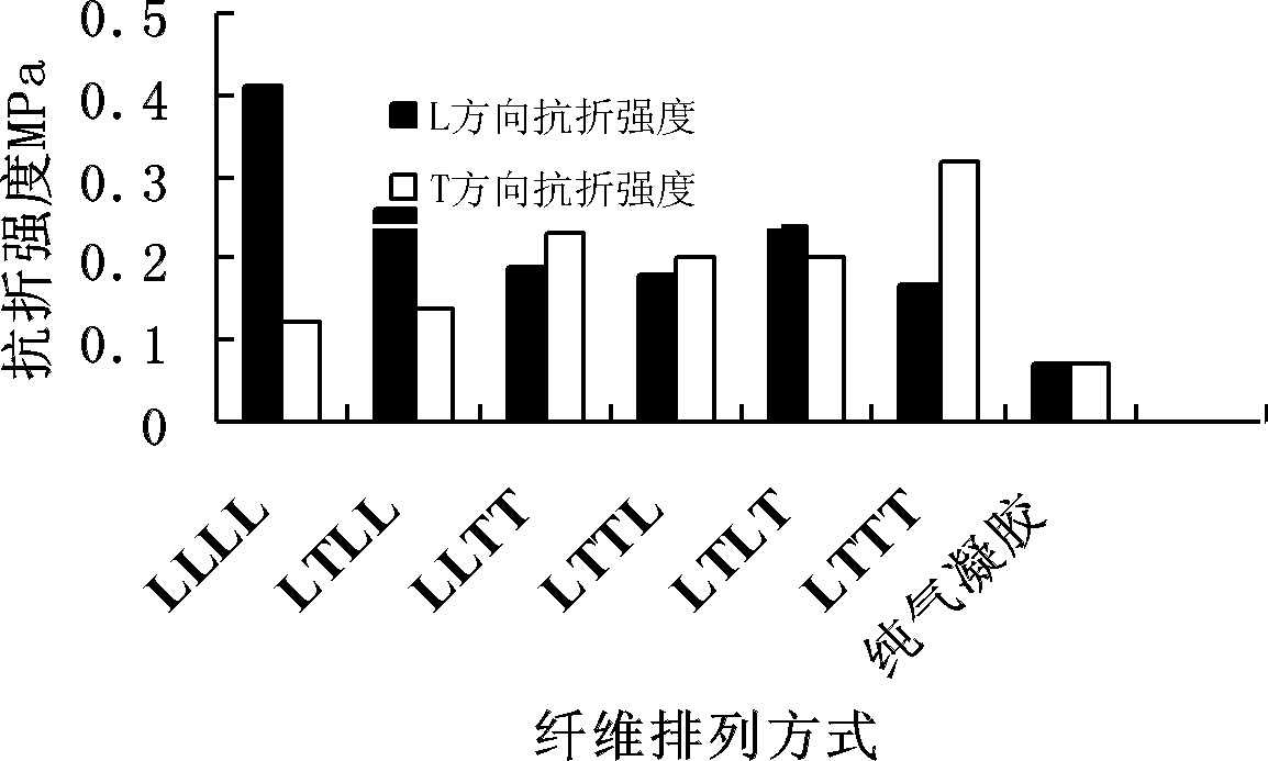 定向纖維氣凝膠隔熱複合材料製備方法