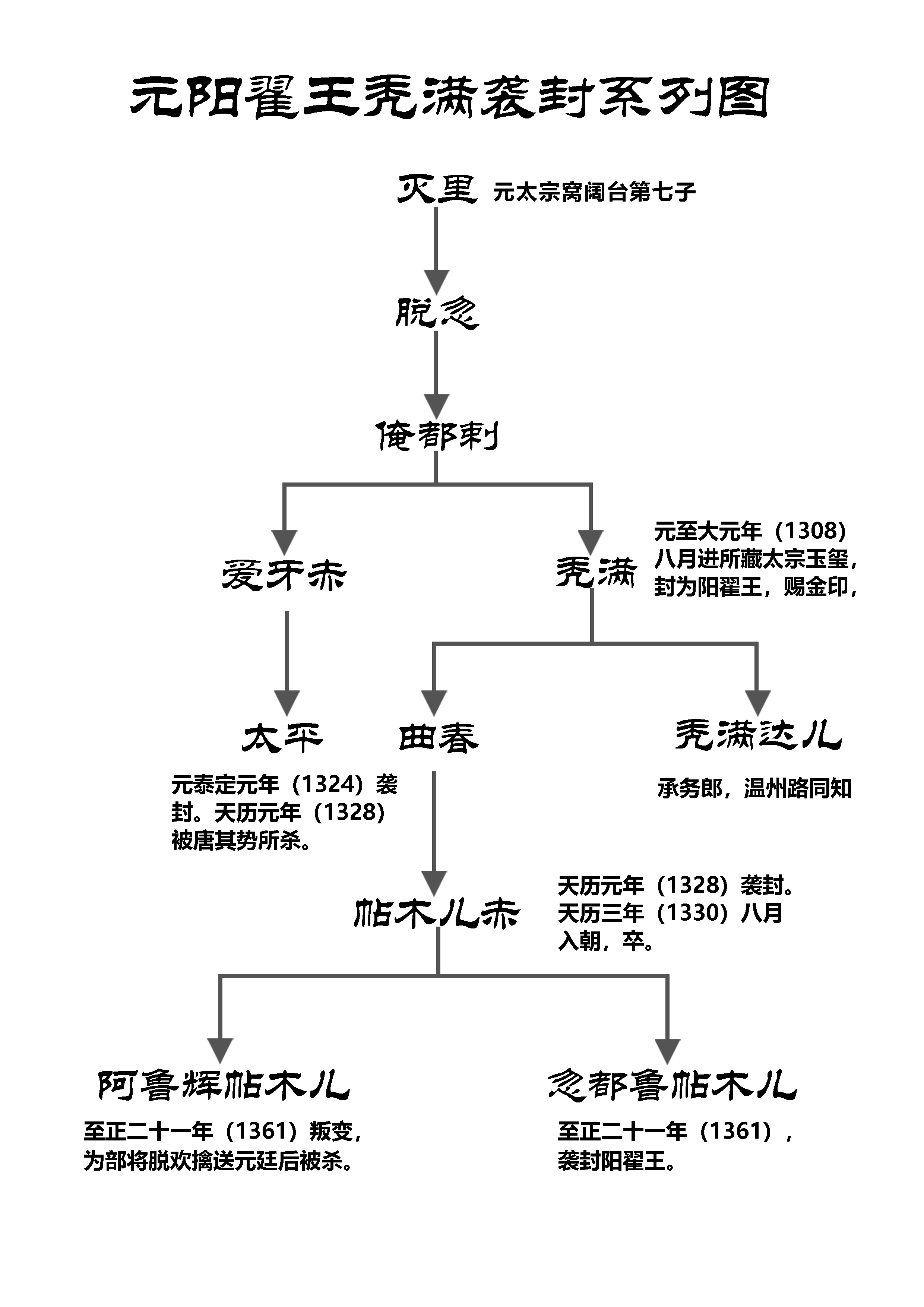 陽翟王