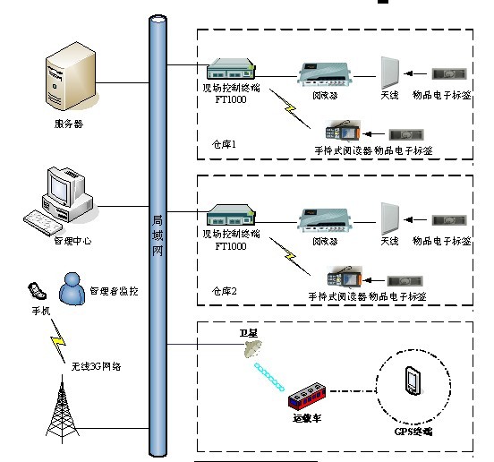 RFID倉儲物流管理系統