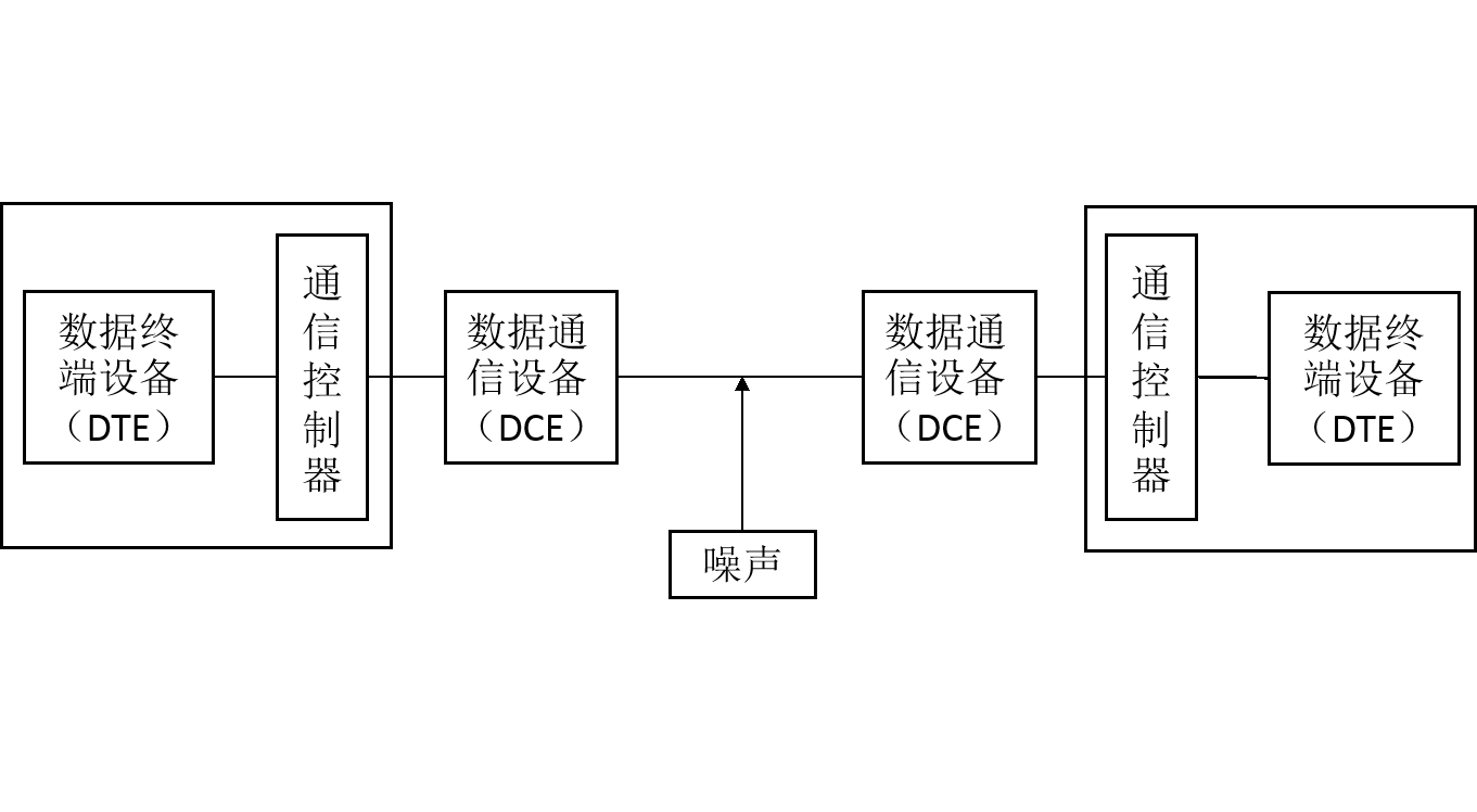 數據通信模型