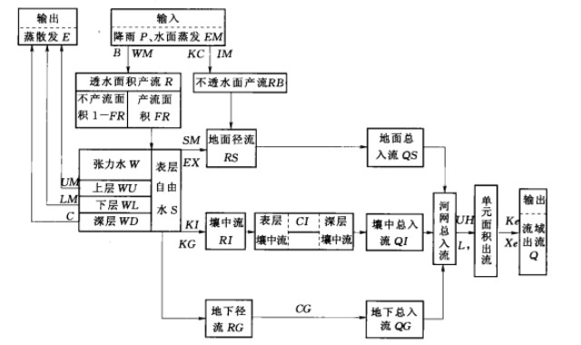 三水源新安江模型結構