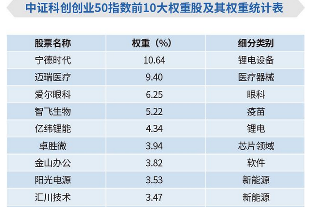 中證科創創業50指數