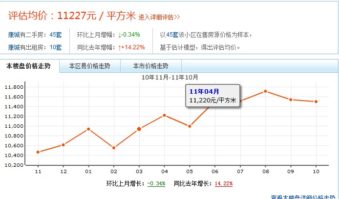 康城樓盤價格走勢