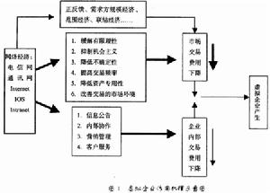 敏捷虛擬企業模型