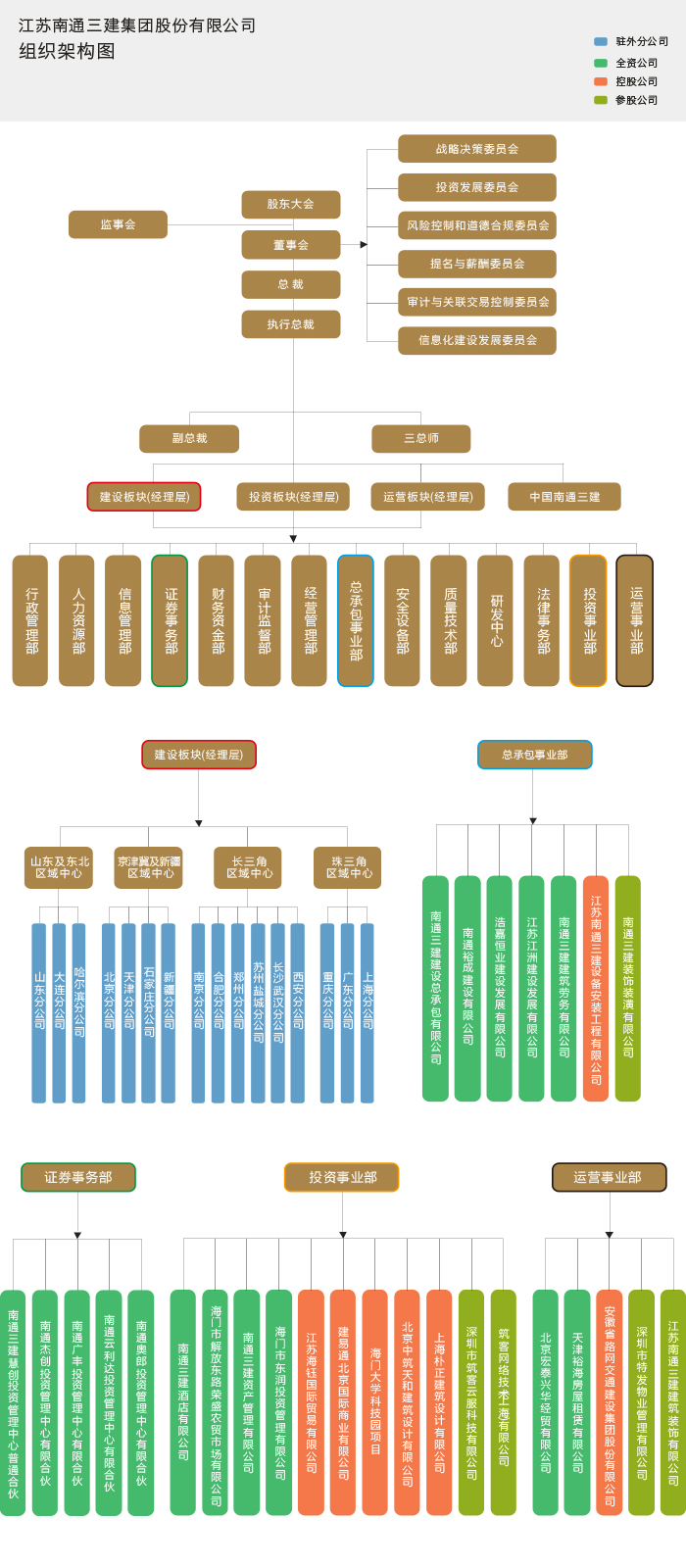 南通三建組織機構