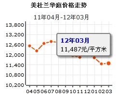 美杜蘭華庭