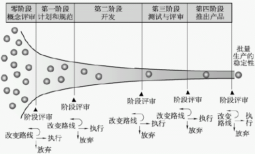 階段評審流程