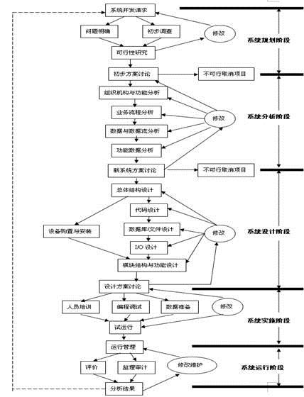 結構化開發方法