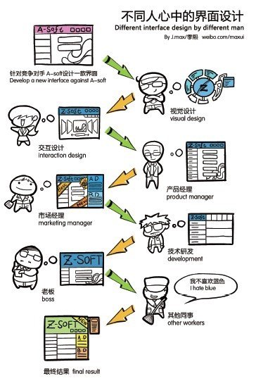 不同人心中的界面設計