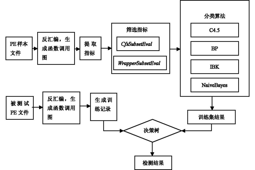 基於函式調用關係圖特徵的惡意代碼檢測新方法