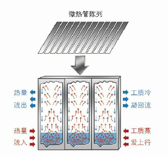 微熱管陣列