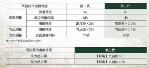 二、三代三重感應器性能的比較