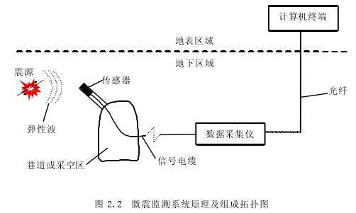 微震監測技術